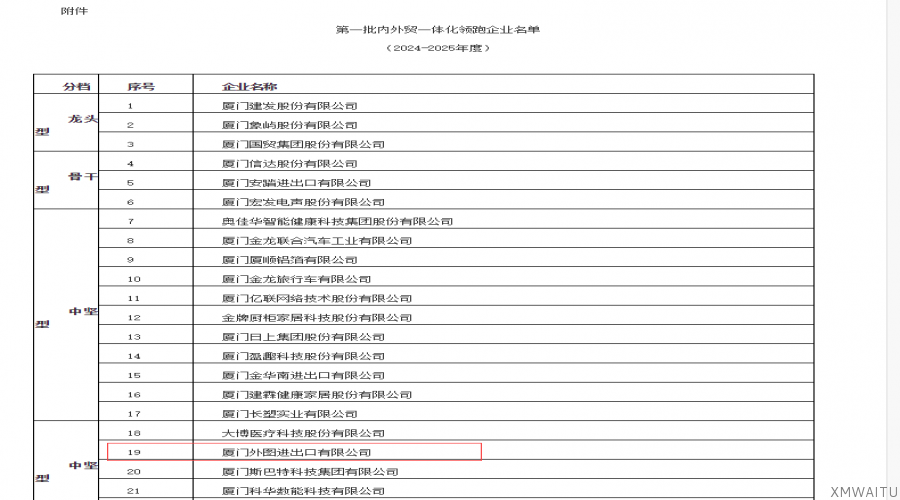 公司荣获《第一批厦门市内外贸一体化领跑企业》